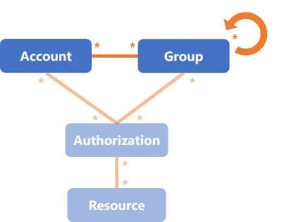 User-Group Example - RACF