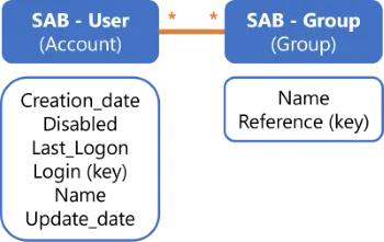 User-Group Example - SAB