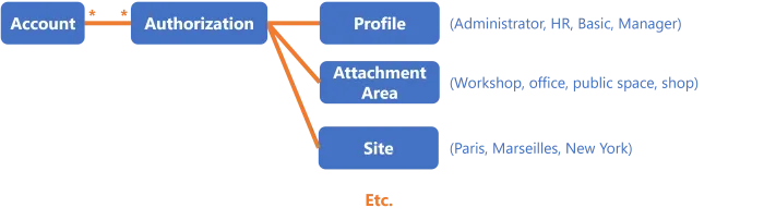 Star Model Example
