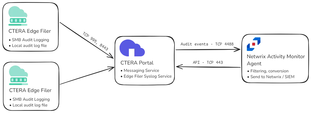 Monitoring Process -CTERA Portal