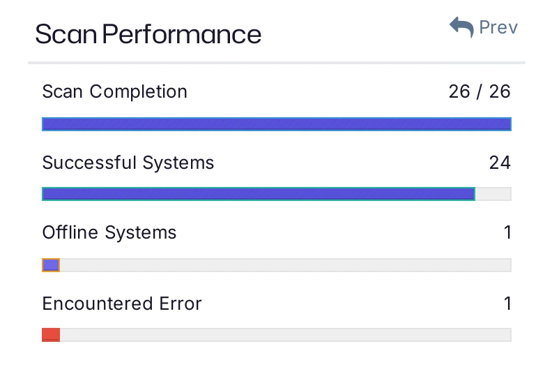 The Scan Performance panel showing scan completion, successful systems, offline systems, and systems that encountered an error