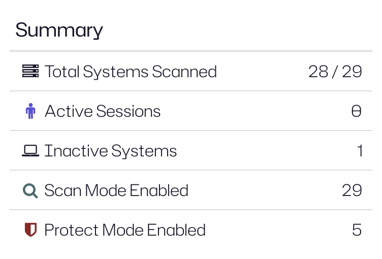 The Summary panel showing the counts for systems scanned, active sessions, inactive systems, Scan Mode, and Protect Mode
