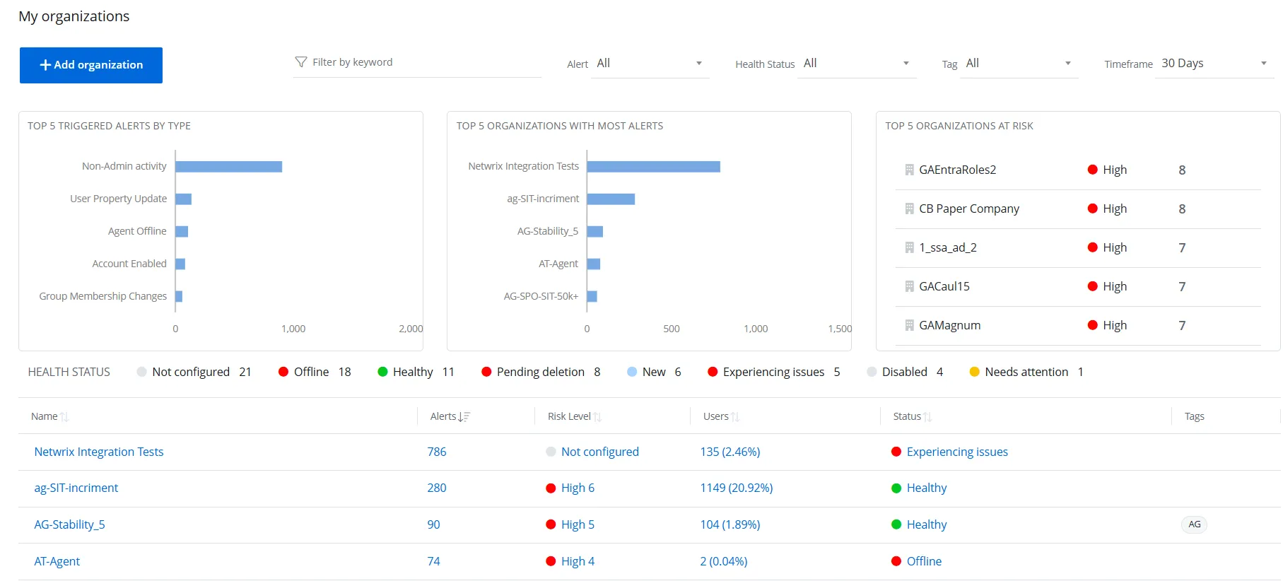 Dashboard Page for managing user