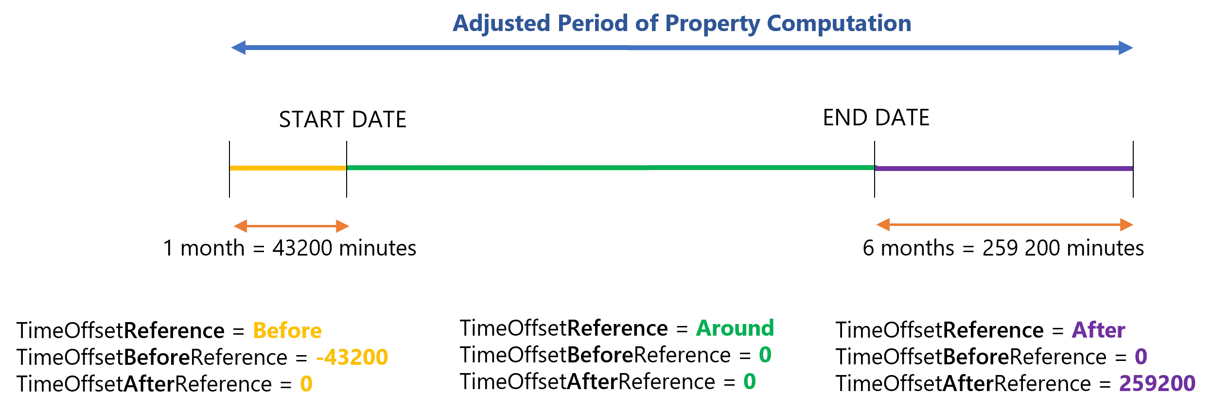 Schema - Offset Application Period