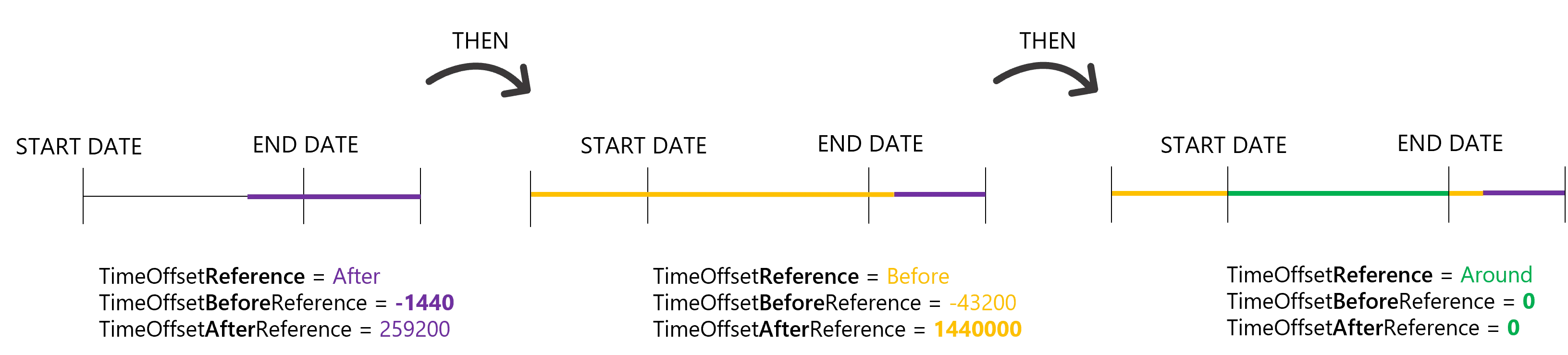 Schema - Overlapping Offsets