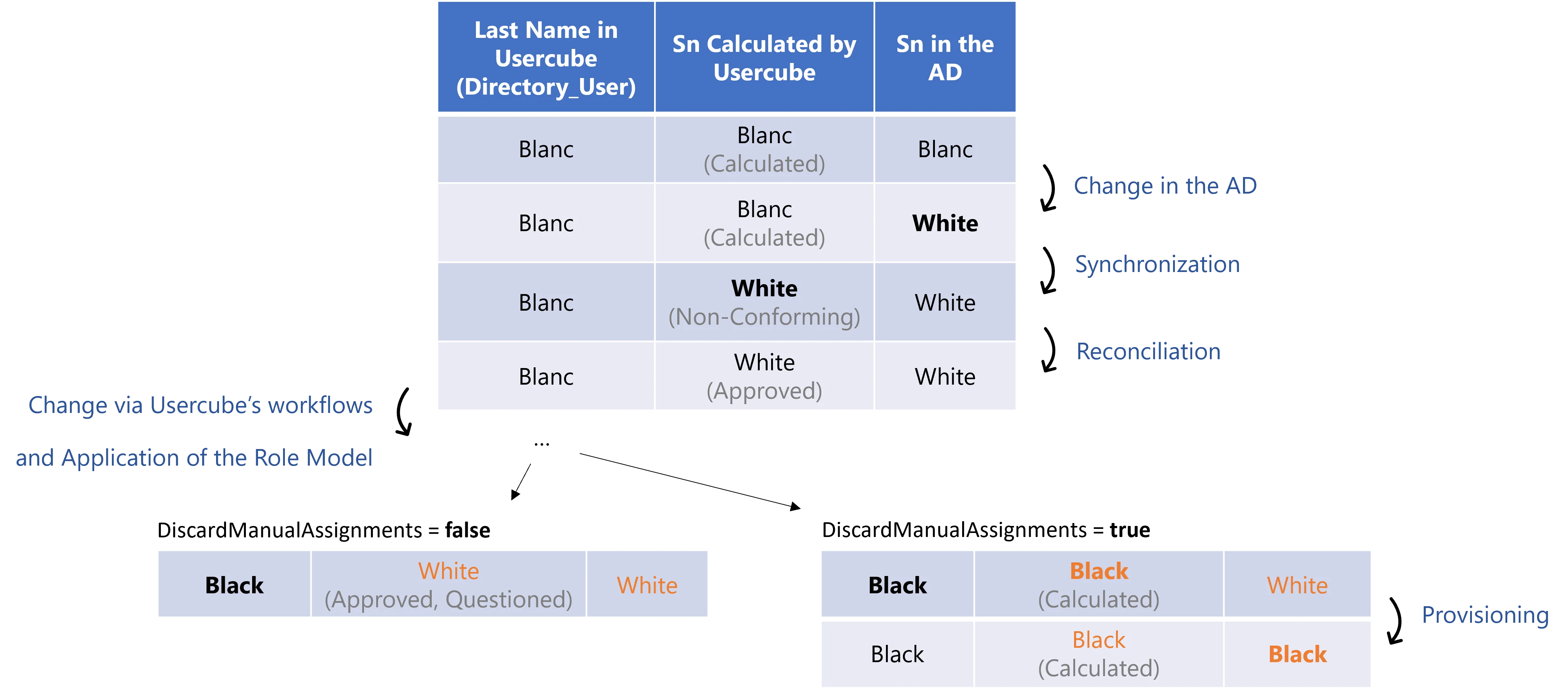 Schema for DiscardManualAssignments