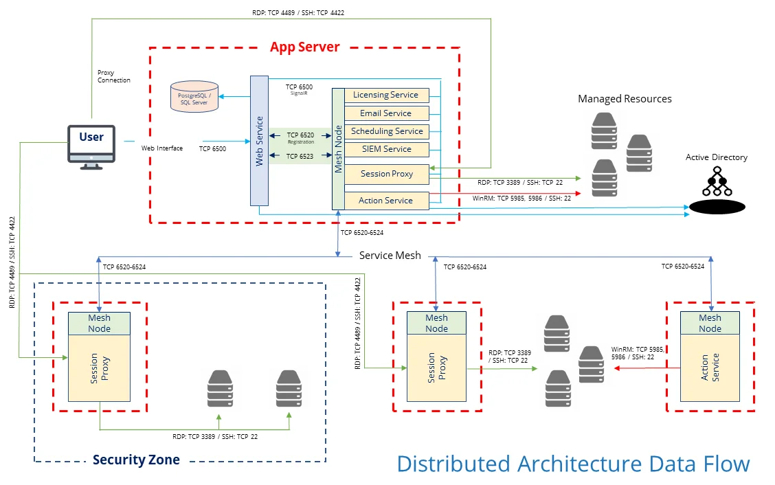 Distributed Architecture Data Flow Diagram