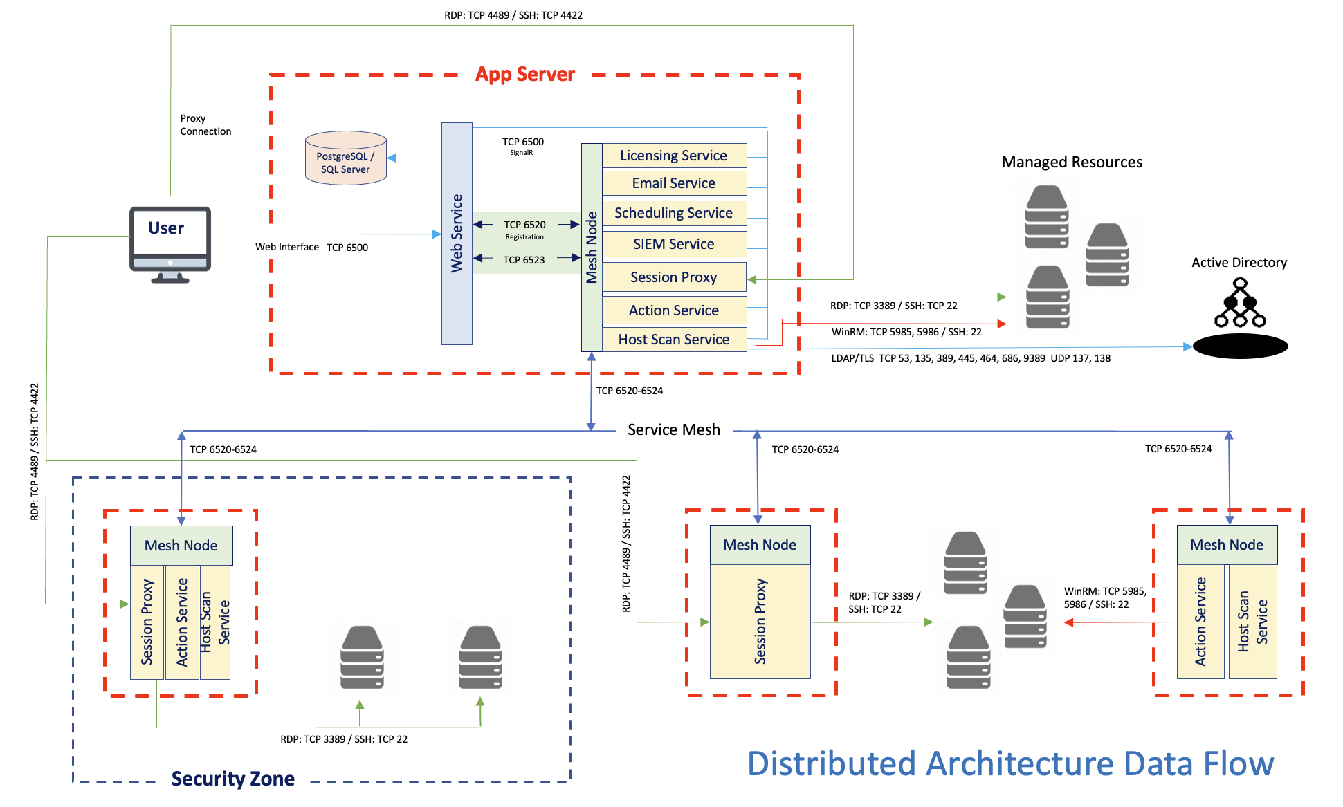Distributed Architecture Data Flow Diagram