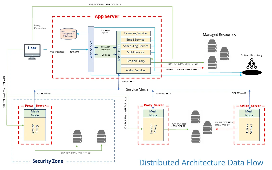 Distributed Architecture Data Flow Diagram