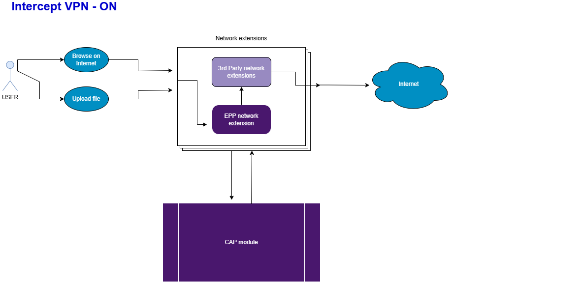 Deep Packet Inspection on Windows - intercept VPN on
