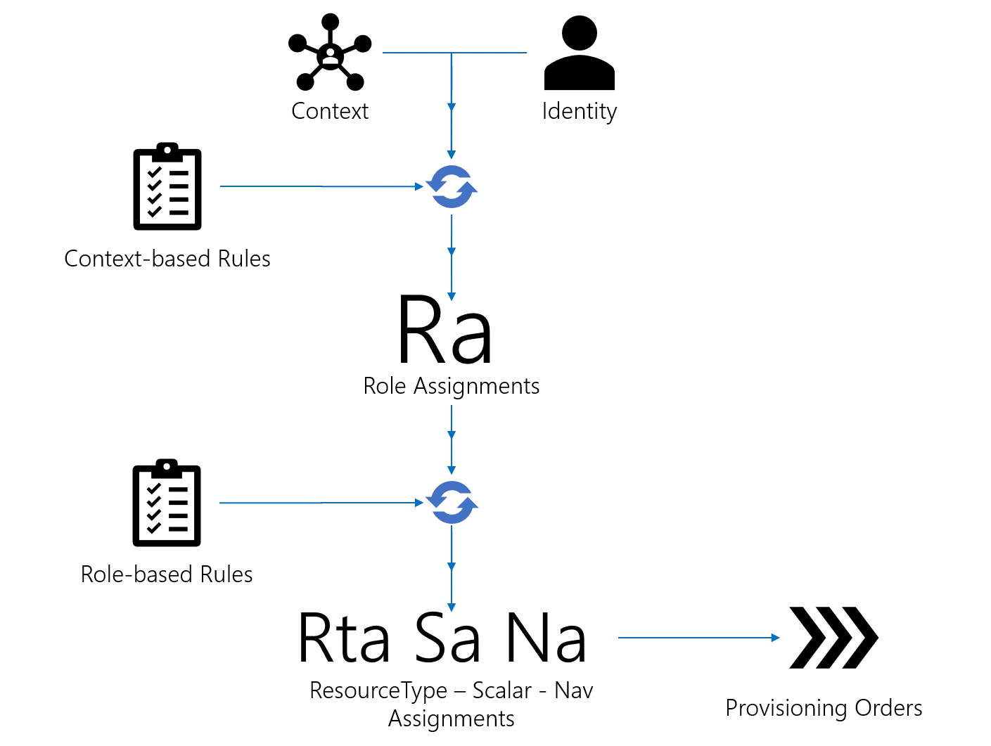Cascading From Dimensions To Roles To Provisioning Orders
