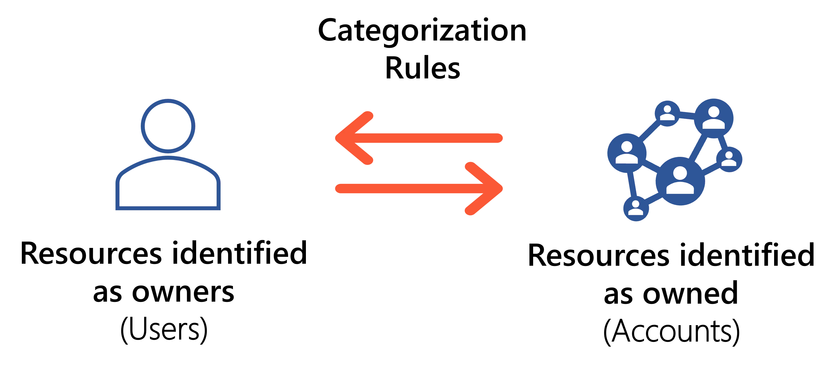 Categorization Rules