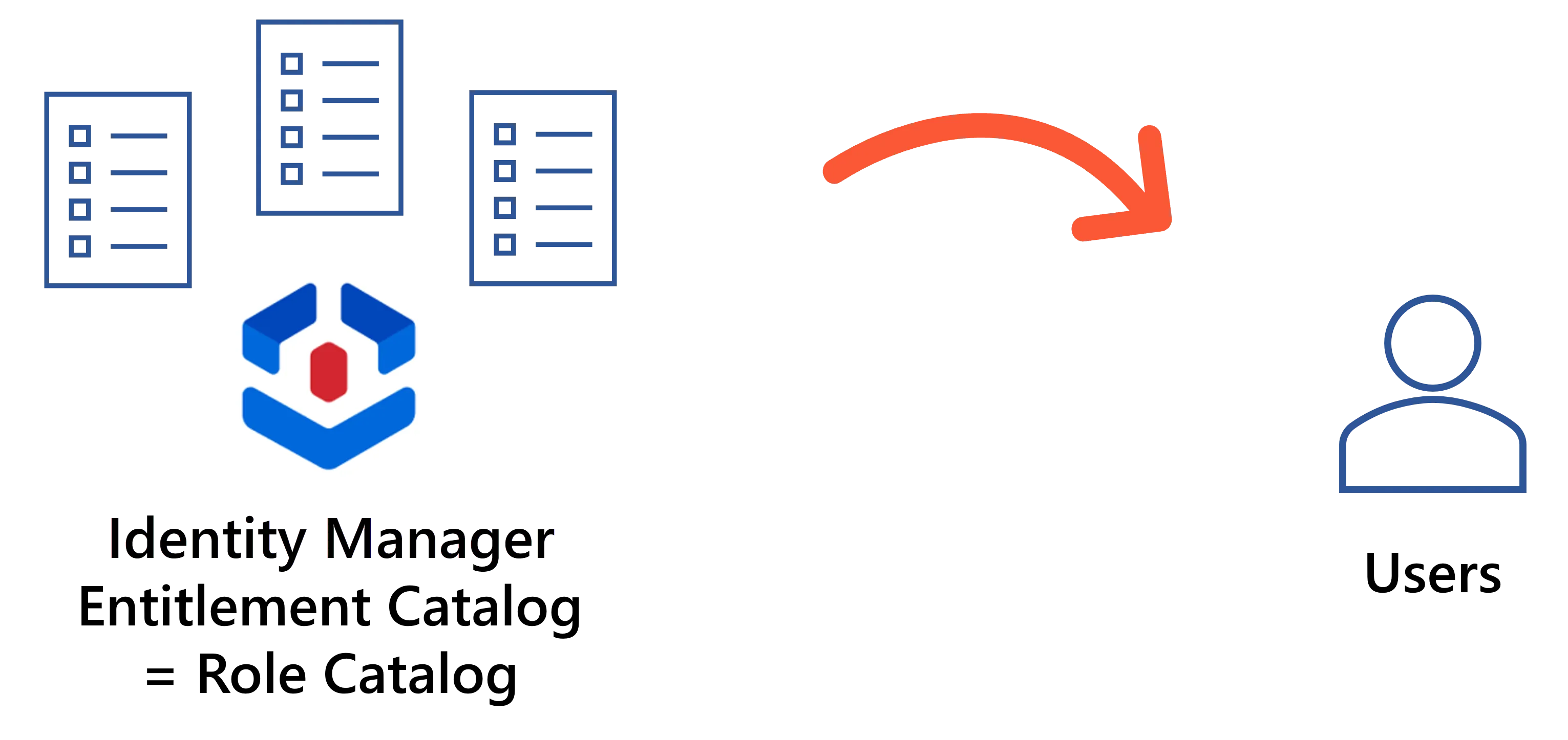 Role Catalog and Users