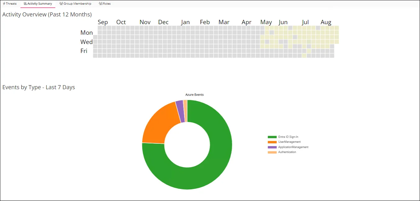 Entra ID User ACtivity Summary Tab