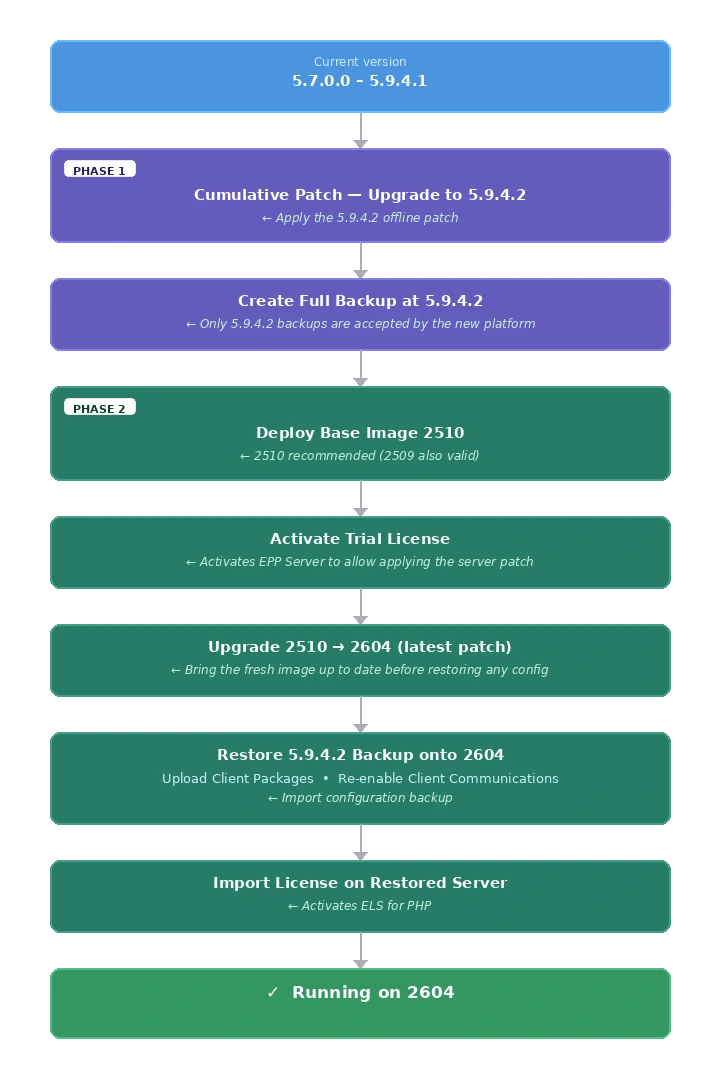 EPP Server Migration — end-to-end process diagram