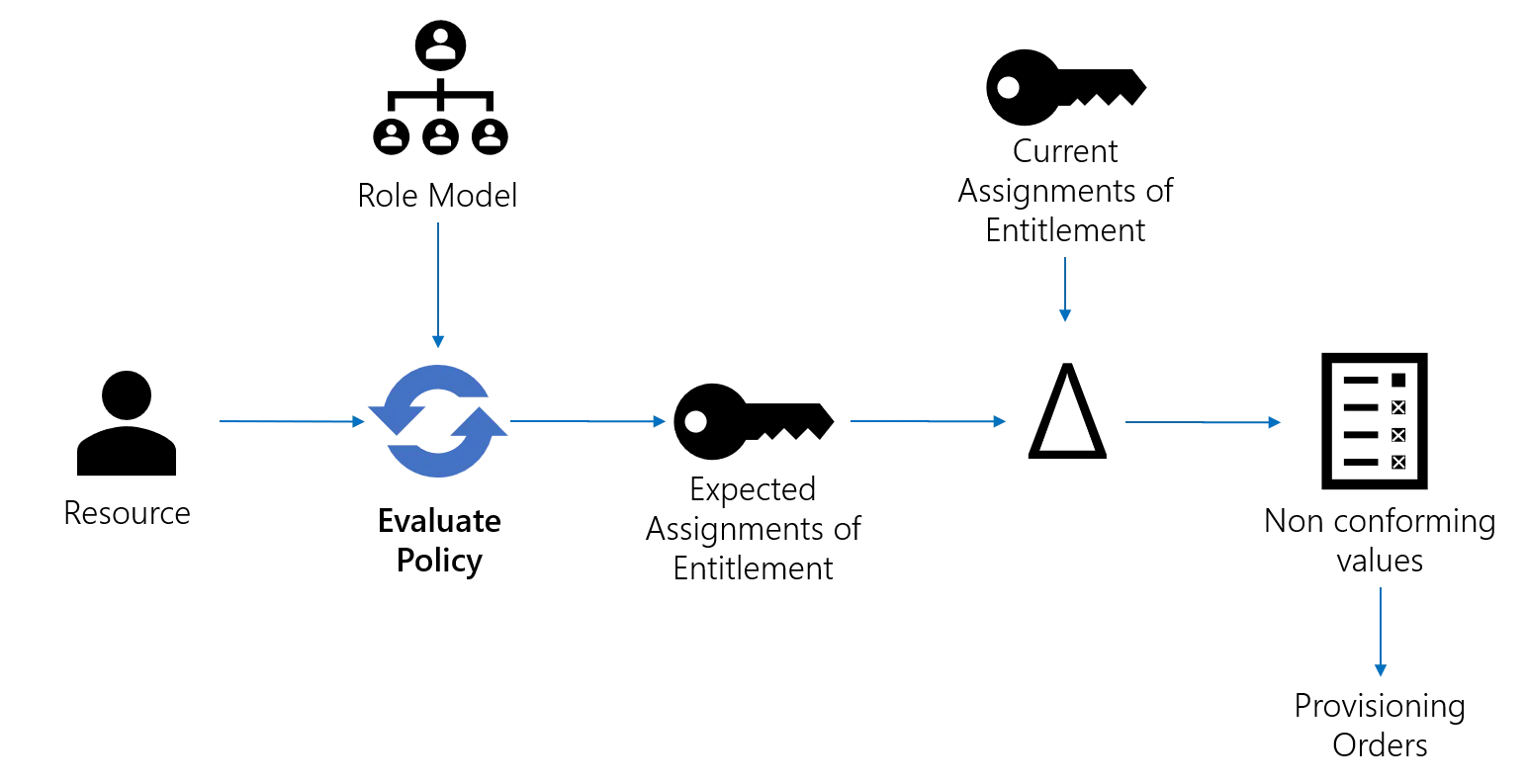 Evaluate Policy Overview