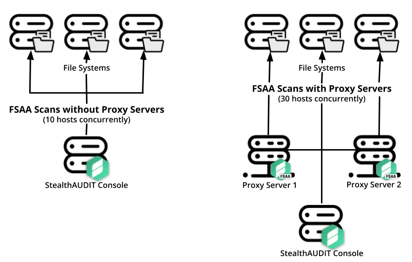 Diagram of difference between an implementation with and without proxy servers
