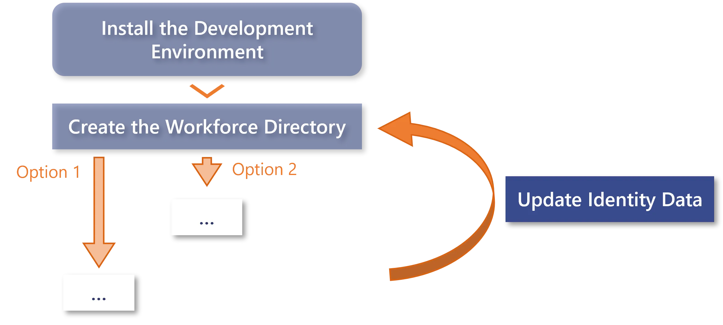 Process Schema - How to Implement a New System
