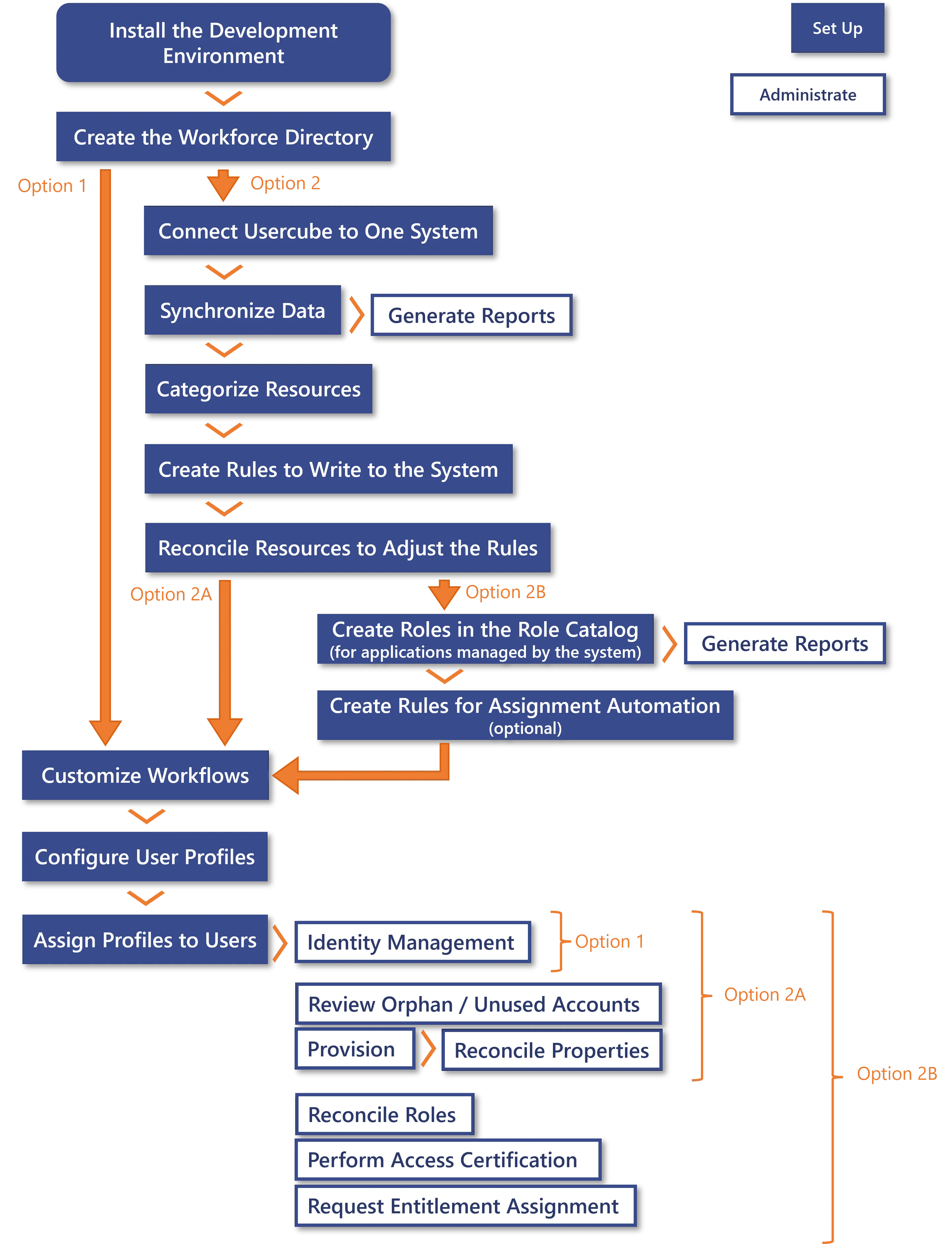 Process Schema - How to Start with Usercube