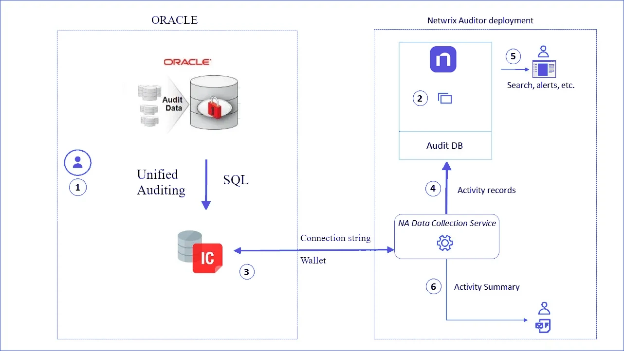 hiw_diagram_oracle