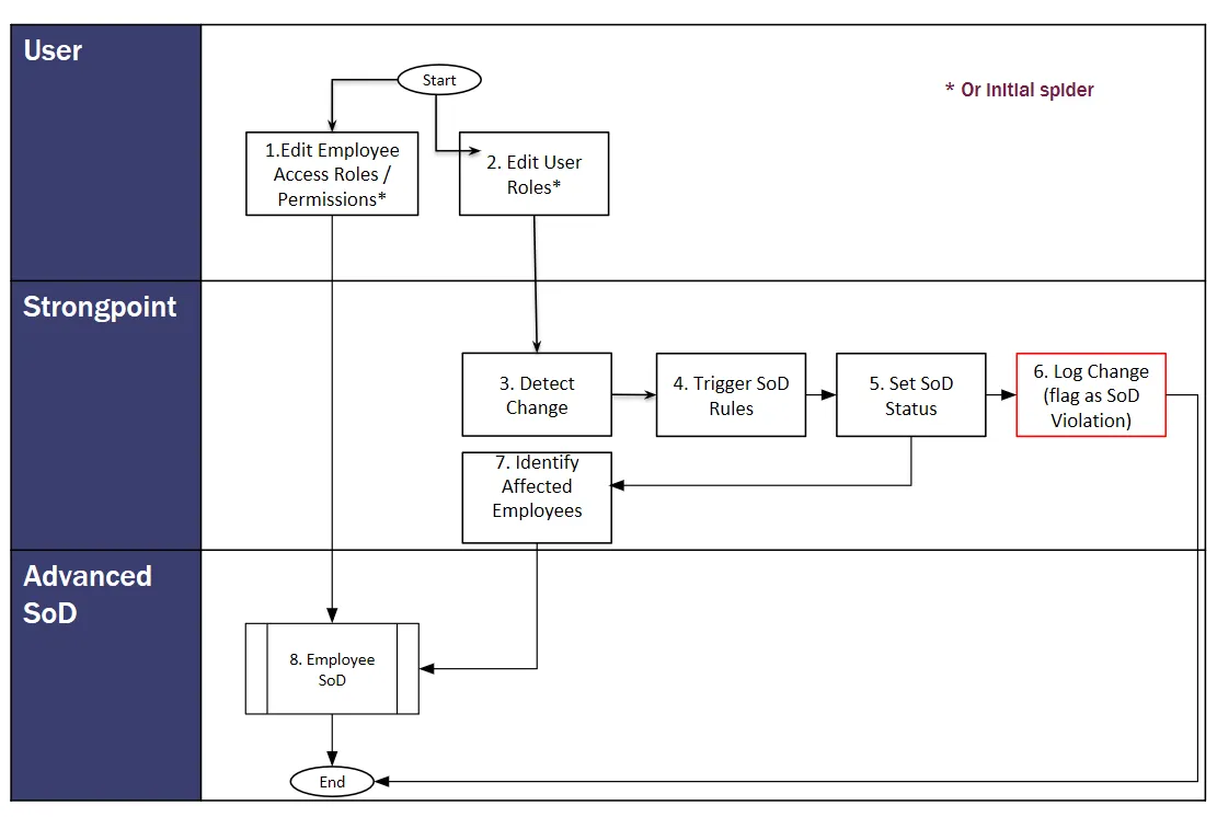 SoD Diagram