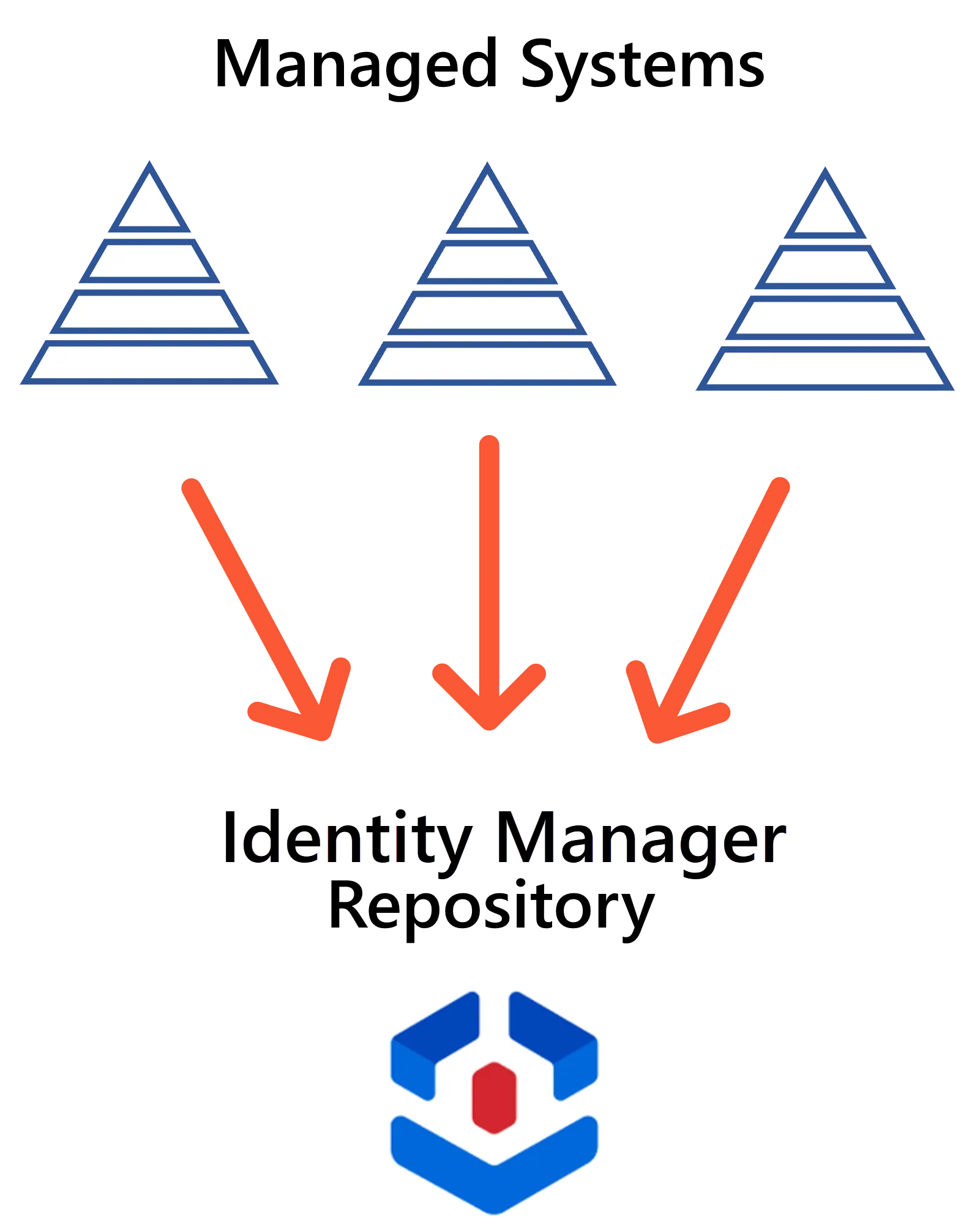 Usercube&#39;s Repository
