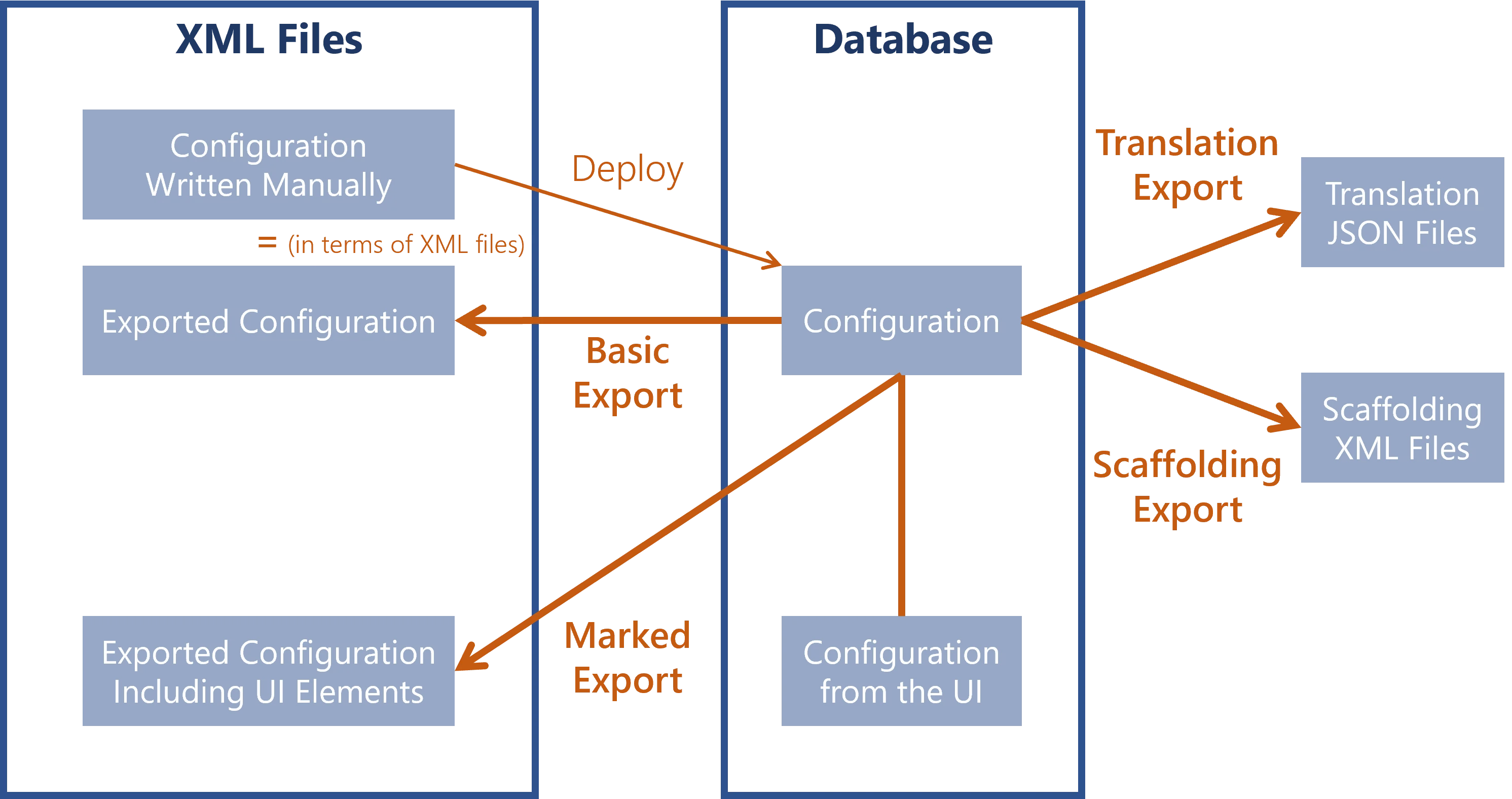 Schema - Export Process