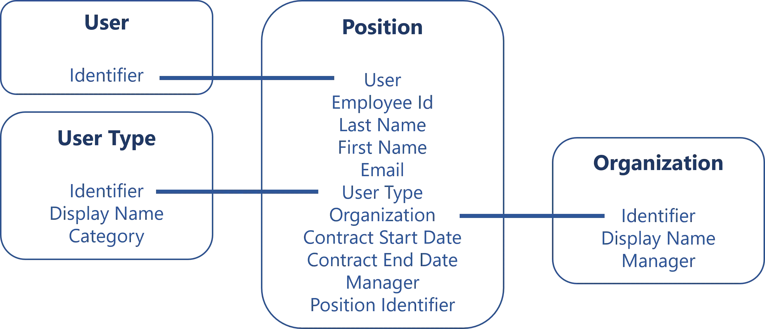Identity Repository Example