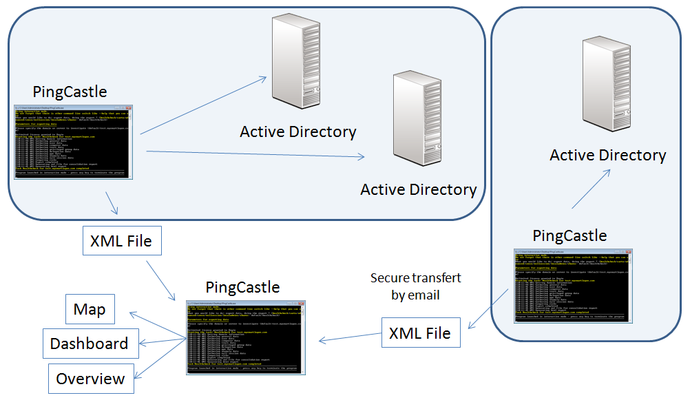 https://www.pingcastle.com/wp/wp-content/uploads/2018/09/pingcastle-consolidation-process.png