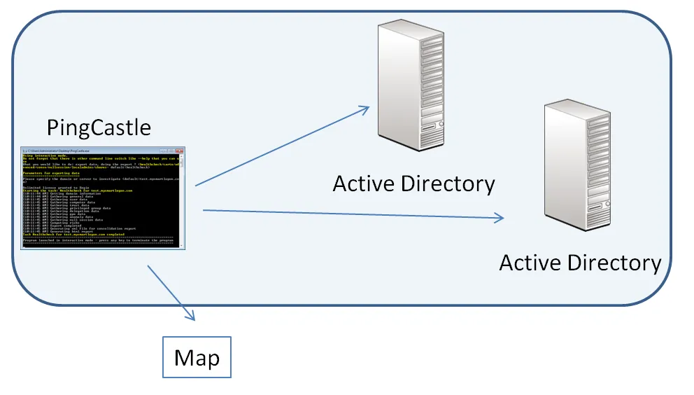 https://www.pingcastle.com/wp/wp-content/uploads/2018/09/pingcastle-carto-process.webp