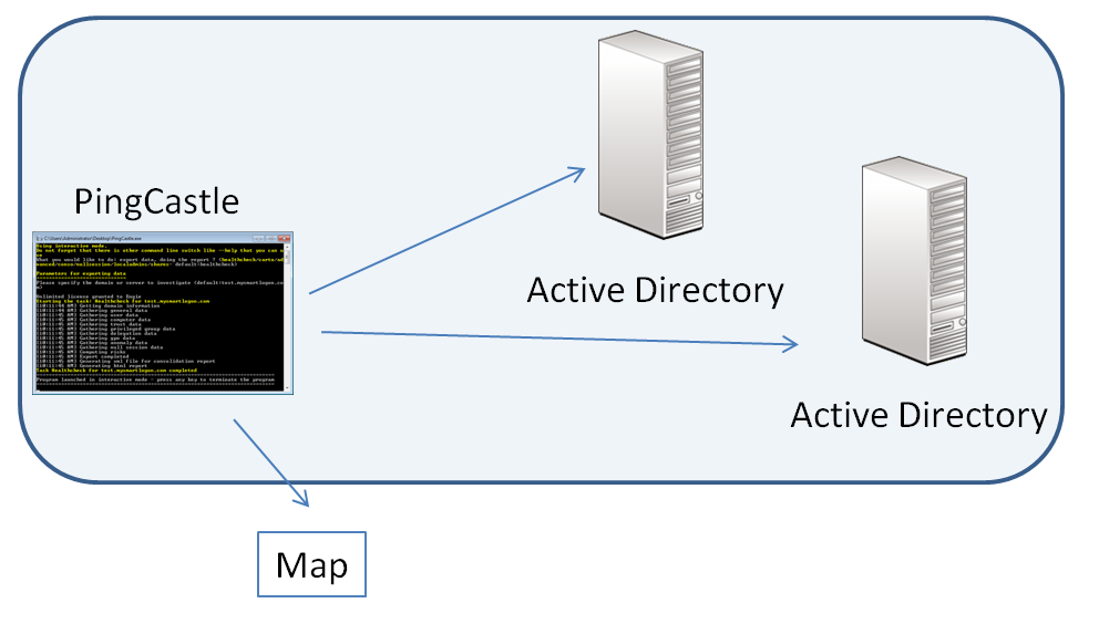 https://www.pingcastle.com/wp/wp-content/uploads/2018/09/pingcastle-carto-process.png