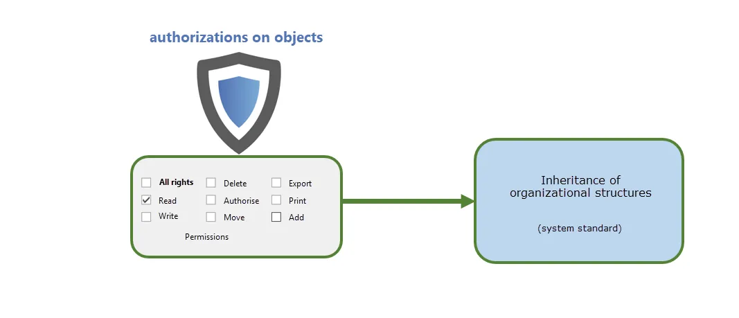explanation of authorization