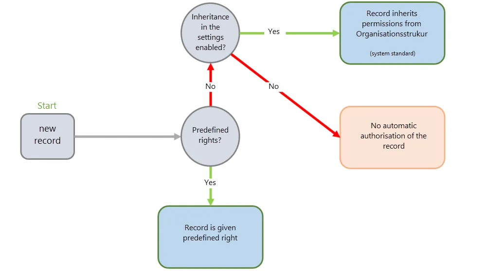 process for inheritance of permissions