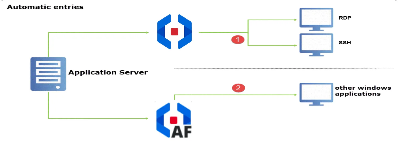 Automatic entries diagram