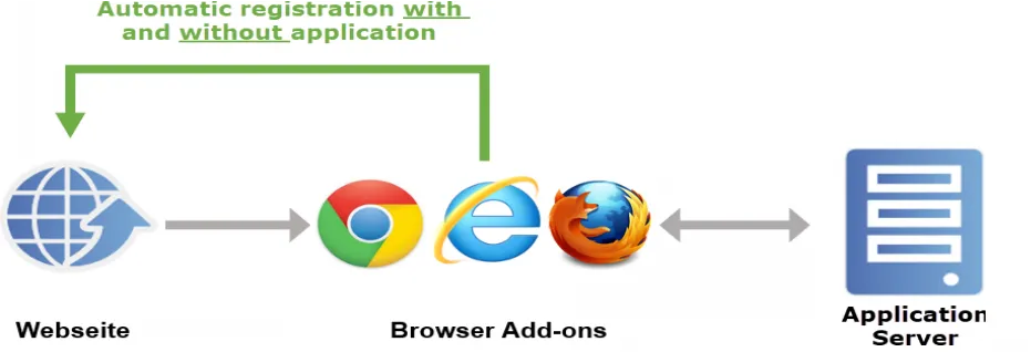 registration with and without application