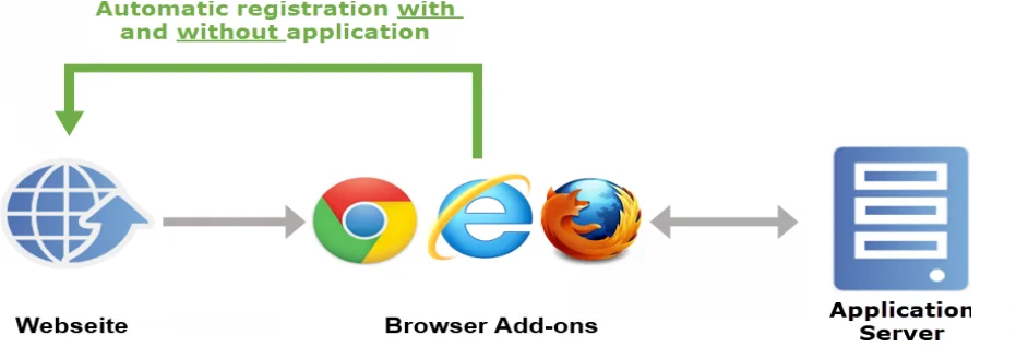 registration with and without application