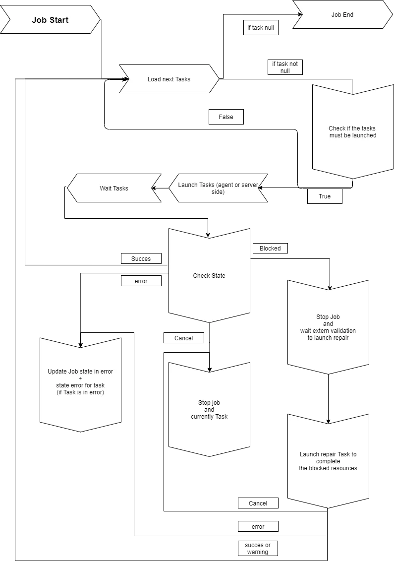 Schematization