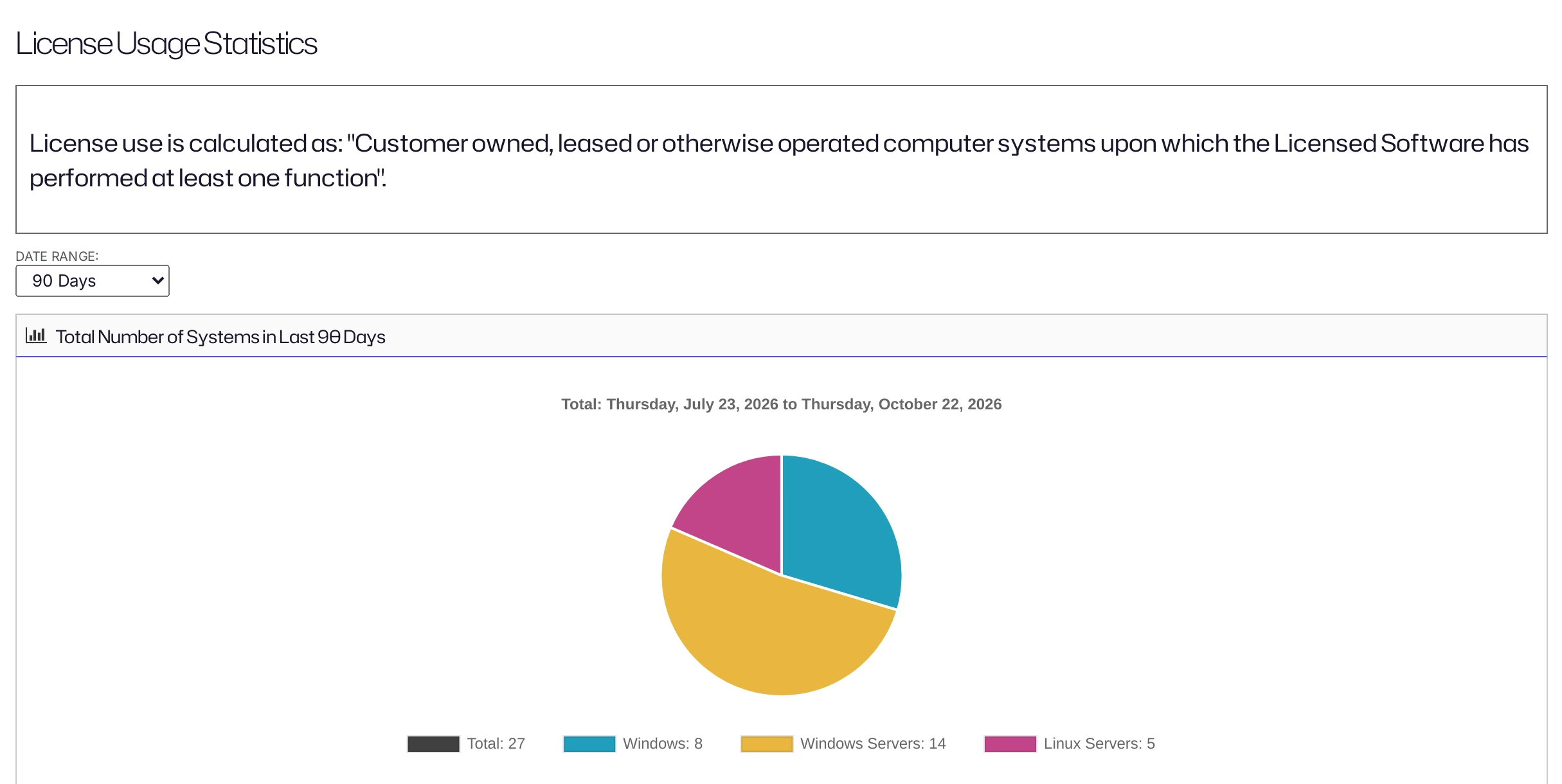 The License Usage screen showing a pie chart of systems by operating system for the last 90 days
