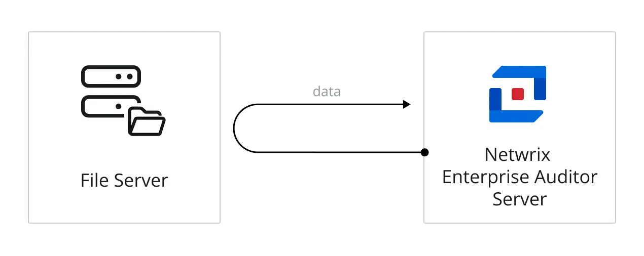 Illustrates the Enterprise Auditor server running the scan against a file server