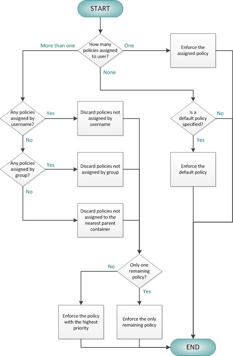 managing_policies