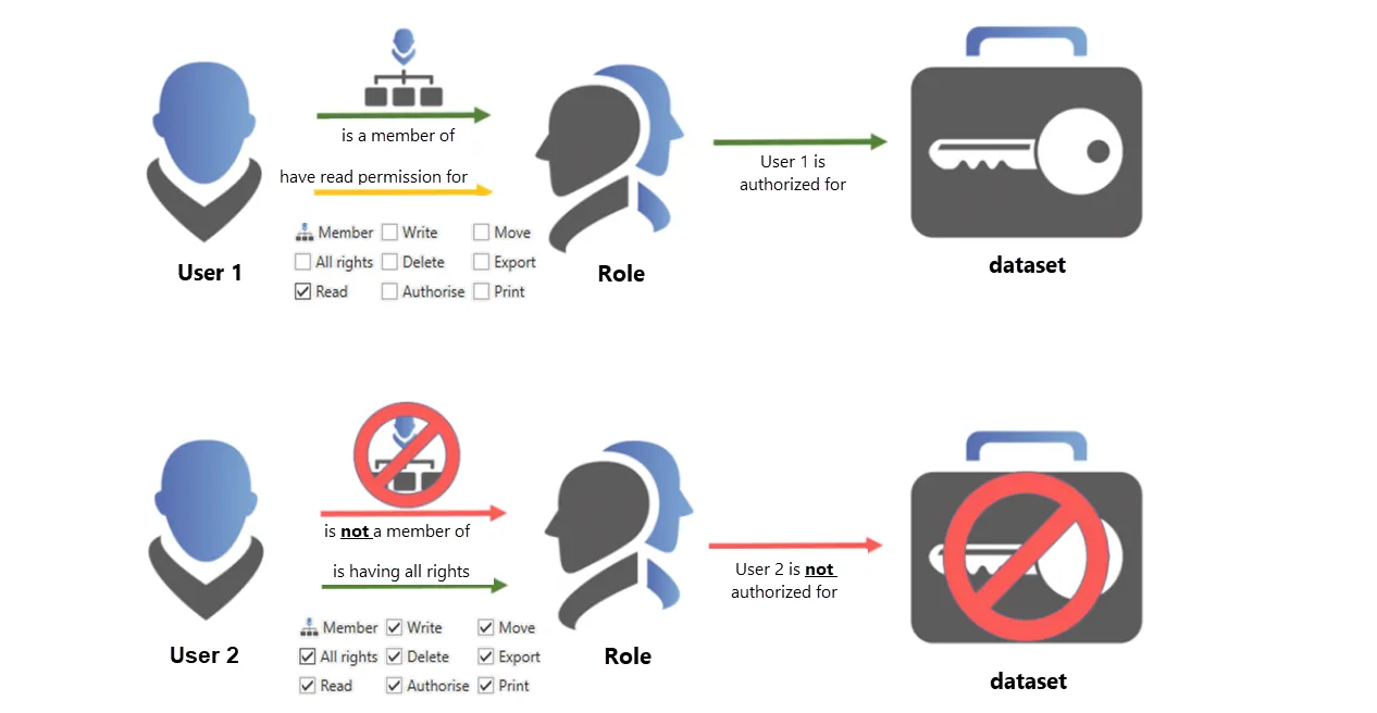 Membership vs permissions for roles