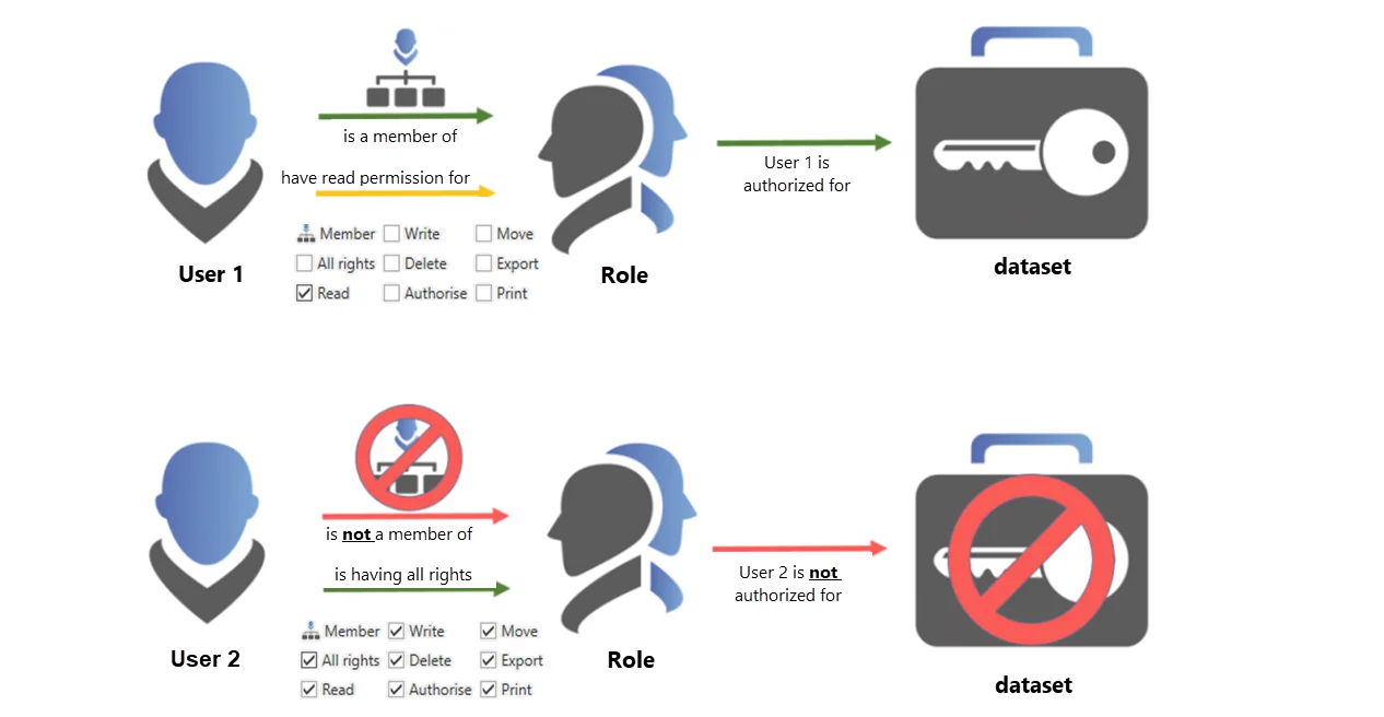 Membership vs permissions for roles