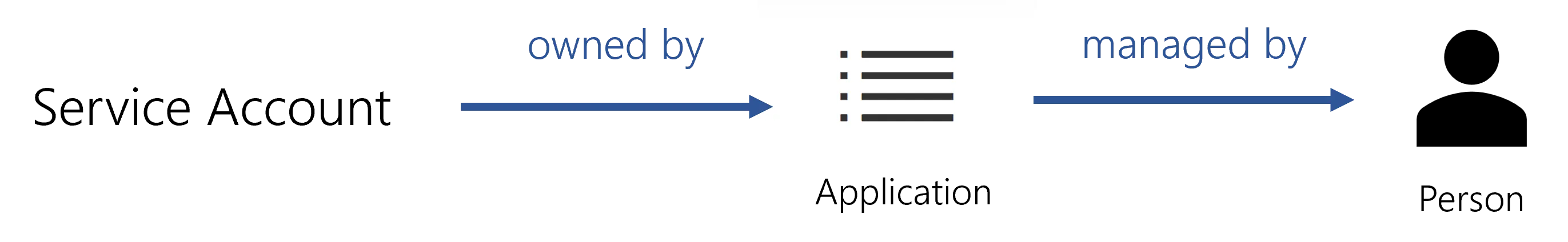 Schema - Service Accounts