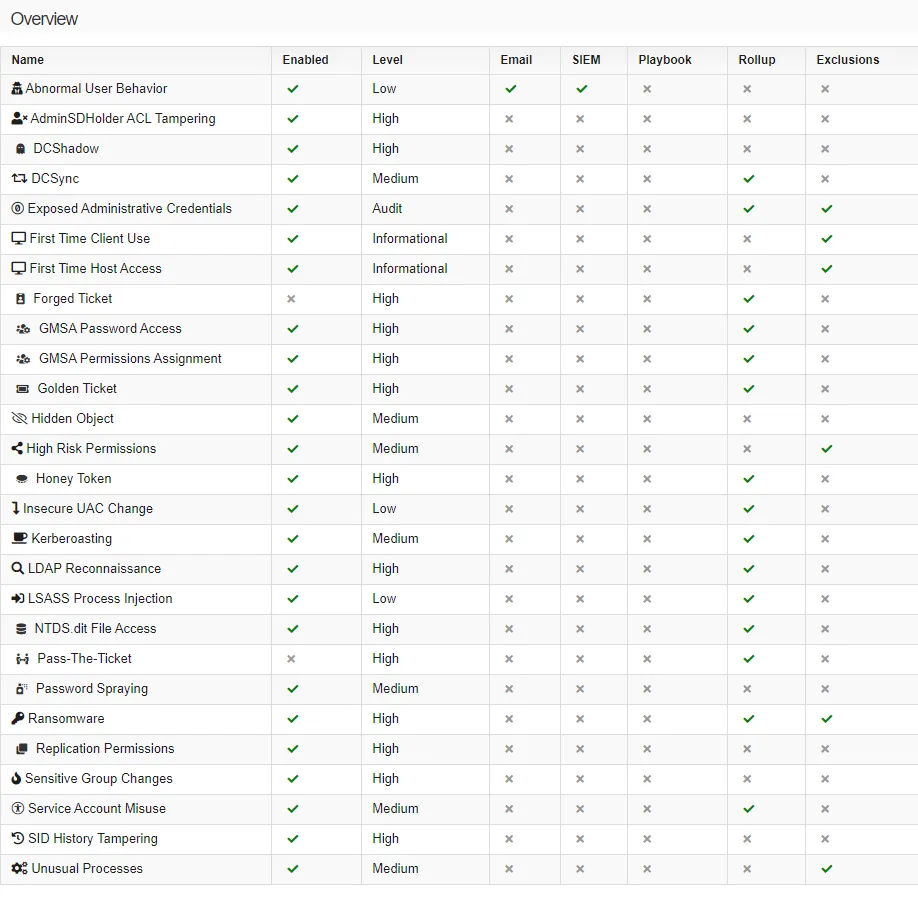 This screenshot displays the Overview table on the Threat Detection page.