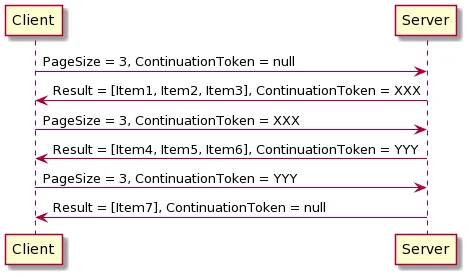 Pagination sequence diagram