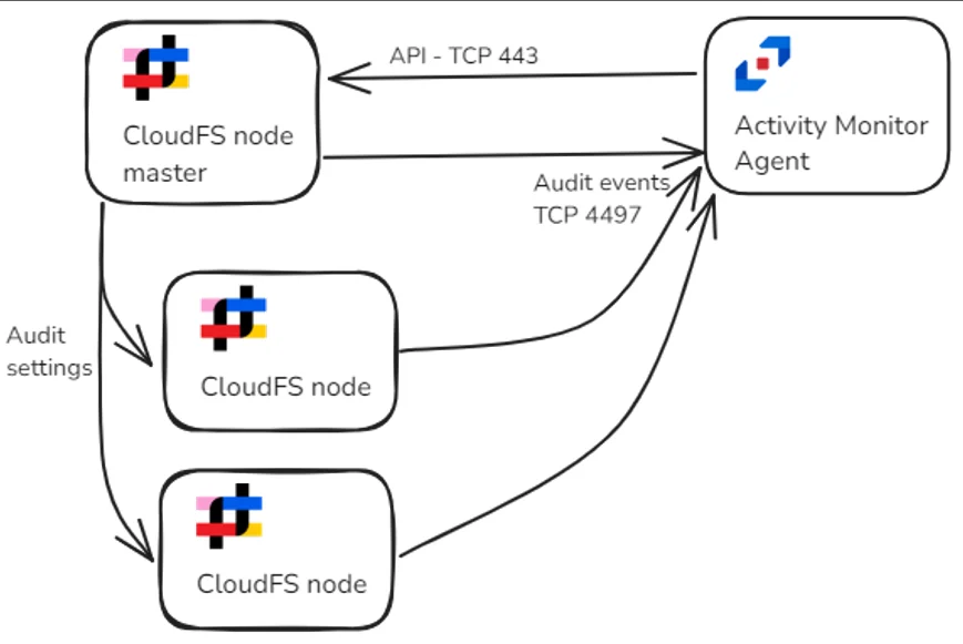 A single agent monitors several Panzura nodes