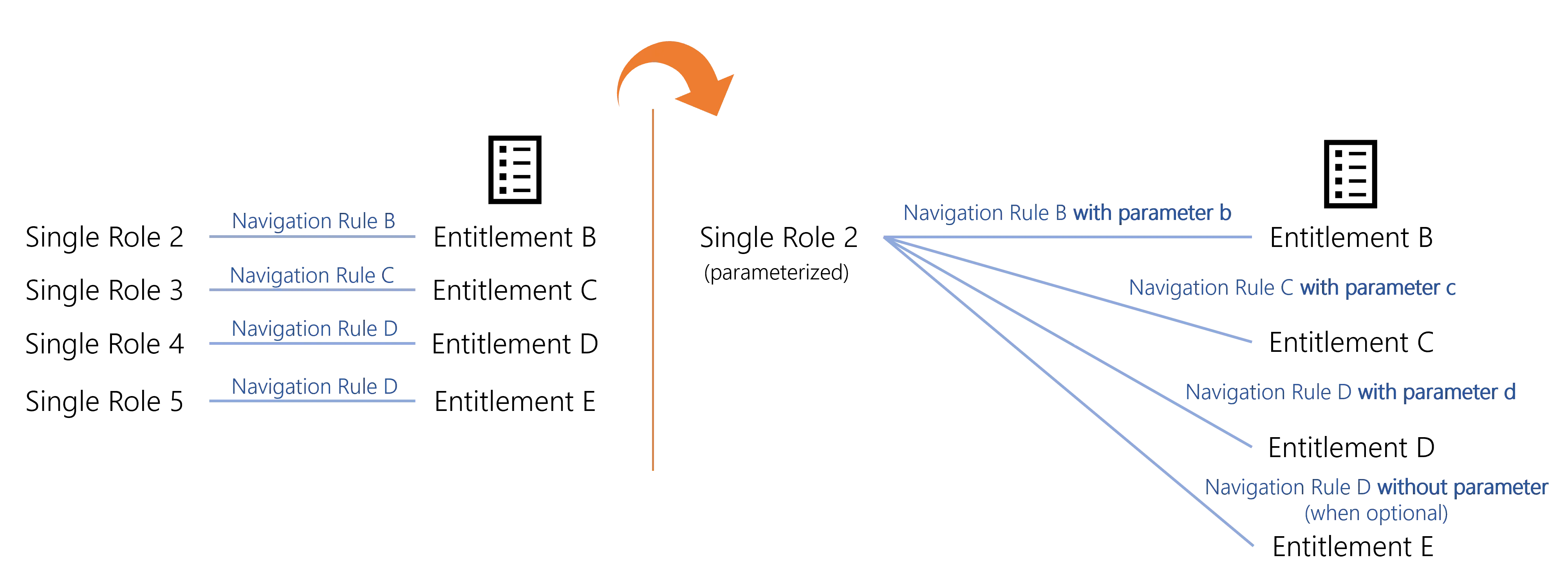 With/Without Parameters