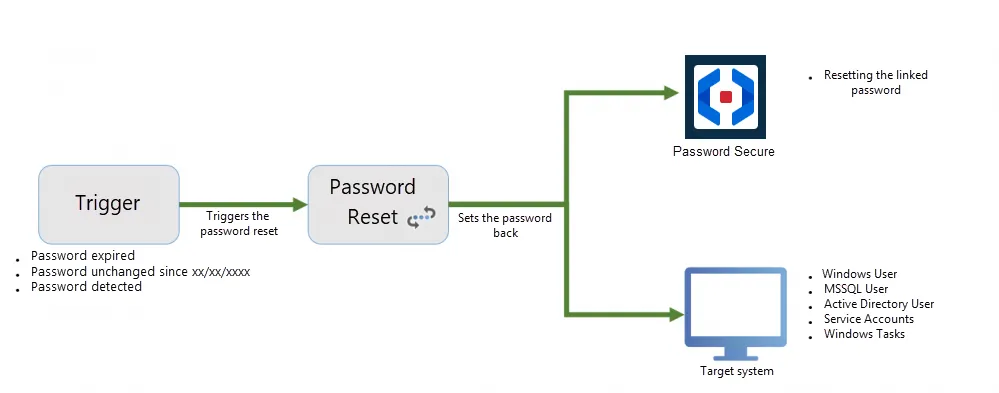 Password reset diagram