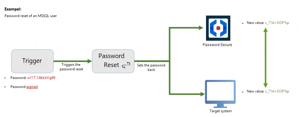Password reset process diagram