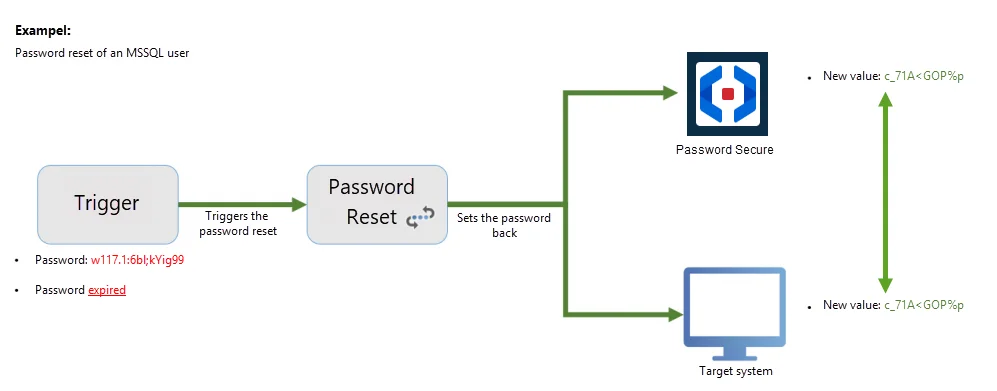 Password reset process diagram